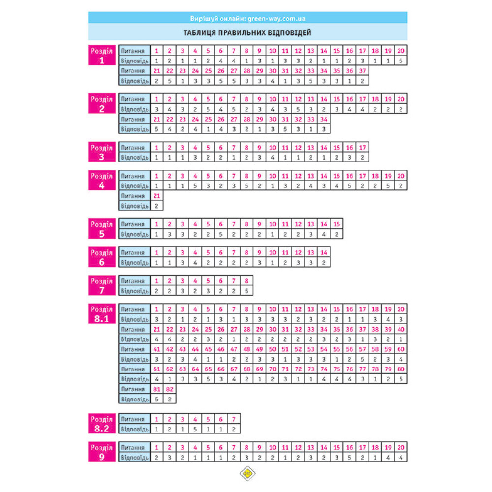 Тести ПДР України 2026 за правилами дорожнього руху 33-є видання перероблене і доповнене